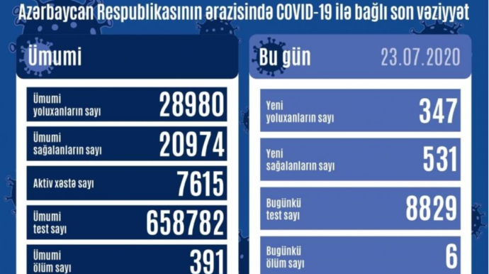 Azərbaycanda daha 347 nəfər koronavirusa yoluxub, 6 nəfər vəfat edib 