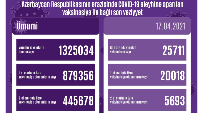 Peyvənd olunanların sayı AÇIQLANDI 