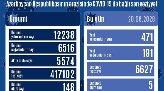 Azərbaycanda daha 471 nəfər koronavirusa yoluxub, 5 nəfər vəfat etdi