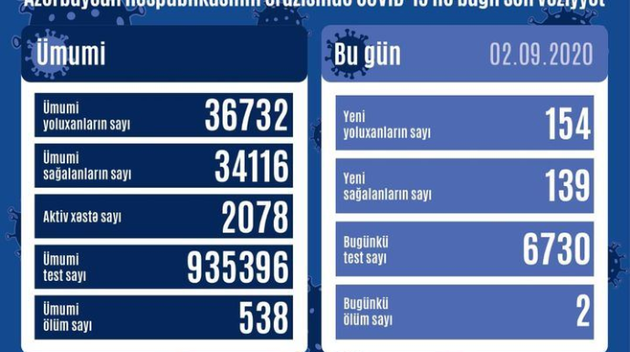 Azərbaycanda 154 nəfərdə koronavirus aşkarlanıb, 2 nəfər ölüb