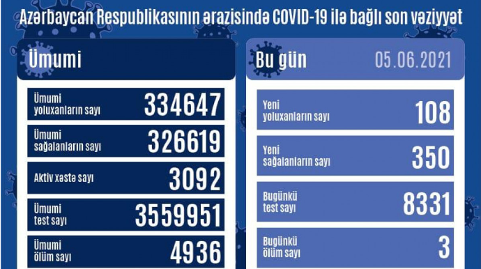 Azərbaycanda daha 108 nəfər koronavirusa yoluxub - FOTO