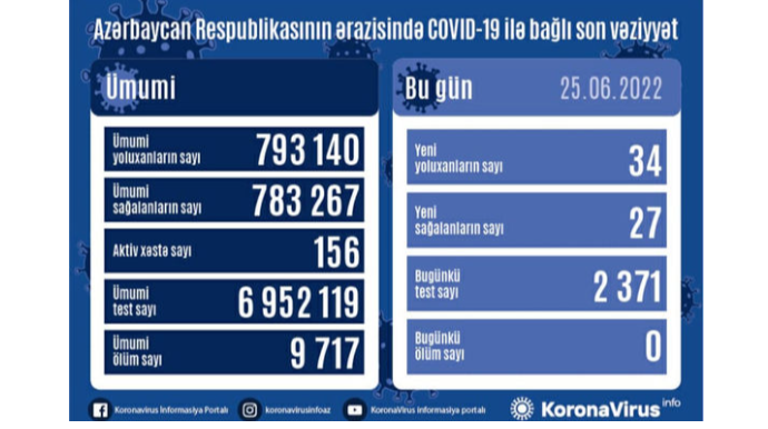 Azərbaycanda daha 34 nəfər COVID-19-a yoluxub - FOTO 