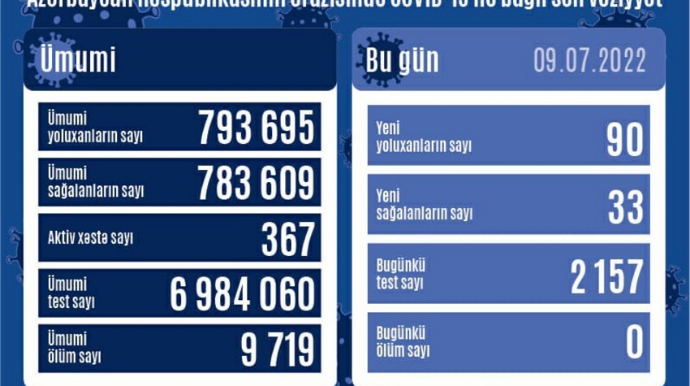 Azərbaycanda koronavirusa yoluxanların sayı kəskin artıb