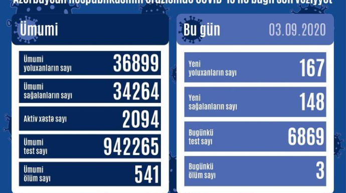 Azərbaycanda 167 nəfər koronavirusa yoluxub, 3 nəfər vəfat edib 