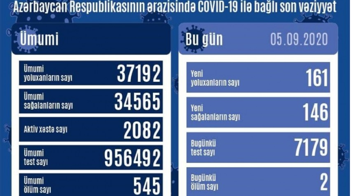 Azərbaycanda daha 161 yoluxma qeydə alınıb, 2 nəfər vəfat edib 