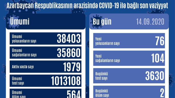 Azərbaycanda daha 76 nəfər COVID-19-a yoluxub, 2 nəfər ölüb