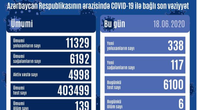 Daha 338 yeni koronavirus faktı aşkarlanıb, 6 nəfər ölüb 
