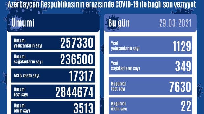 Daha 1 129 nəfər koronavirusa yoluxub, 22 nəfər vəfat edib 