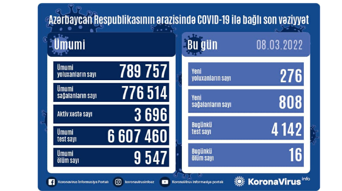 Azərbaycanda son sutkada 276 nəfər COVID-19-a yoluxub, 16 nəfər vəfat edib