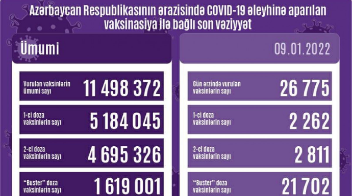 COVID-19 əleyhinə peyvənd olunanların sayı açıqlanıb