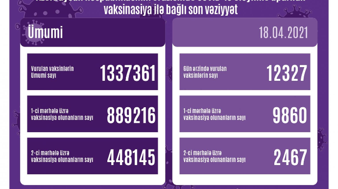 COVID-19-a qarşı peyvənd olunanların sayı açıqlandı