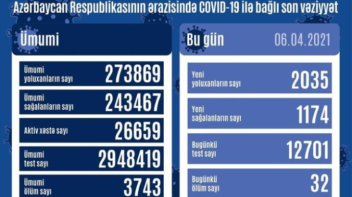 Azərbaycanda 2 035 nəfər COVID-19-a yoluxub, 32 nəfər vəfat edib 