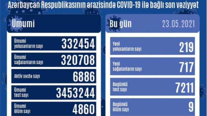 Azərbaycanda son sutkada koronavirusa 219 nəfər yoluxub - FOTO