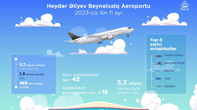 Bakı aeroportunun sərnişin dövriyyəsi 2023-cü ilin 11 ayında 5,3 milyonu ötüb 