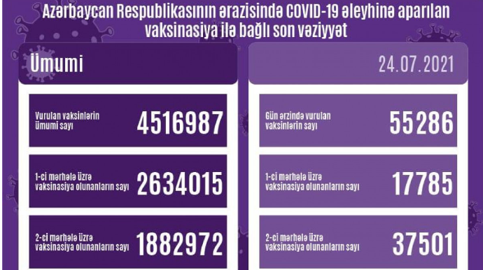 Azərbaycanda COVID-19 əleyhinə peyvənd olunanların sayı açıqlanıb