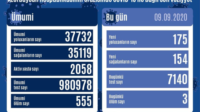 Azərbaycanda 175 yeni yoluxma faktı qeydə alınıb, 3 nəfər dünyasını dəyişdi
