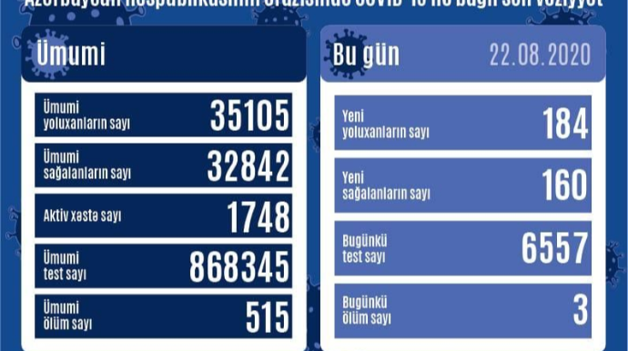 Azərbaycanda 184 nəfər koronavirusa yoluxdu, 3 nəfər ölüb