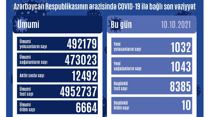 Son sutkada koronavirusa yoluxanların sayı açıqlanıb - FOTO