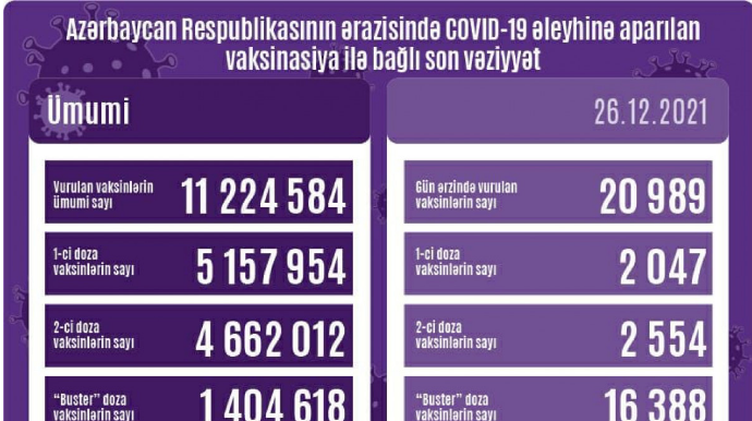 Peyvənd olunanların sayı açıqlanıb
