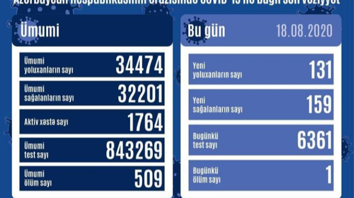 Azərbaycanda 131 nəfər koronavirusa yoluxdu, 1 nəfər vəfat etdi