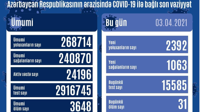 Azərbaycanda koronavirusdan 31 nəfər öldü 