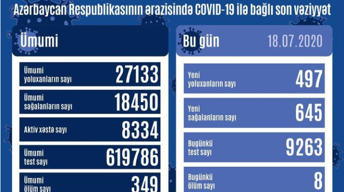 Azərbaycanda daha 497 nəfər koronavirusa yoluxub, 8 nəfər vəfat edib 