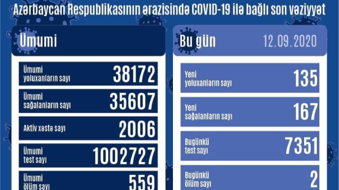 Azərbaycanda 135 nəfər koronavirusa yoluxdu, 2 nəfər dünyasını dəyişib