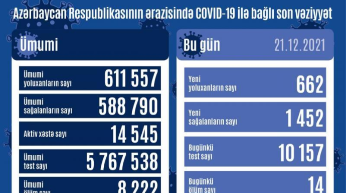 Azərbaycanda koronaya yoluxanların sayı AÇIQLANDI - FOTO 