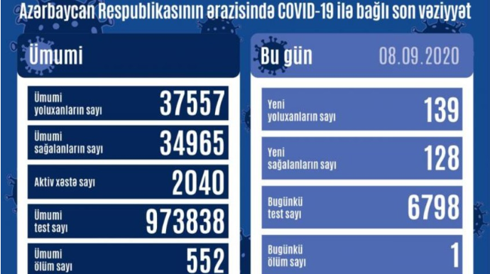 Azərbaycanda daha 139 yoluxma qeydə alınıb, 1 nəfər ölüb