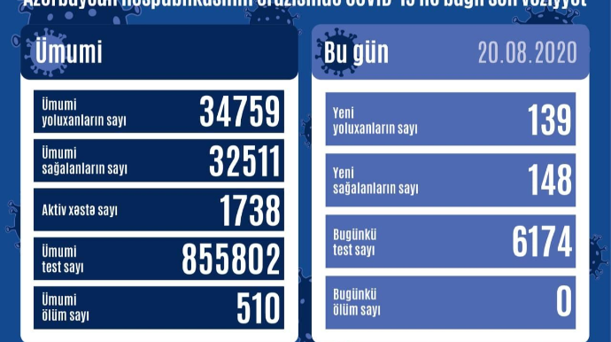 Azərbaycanda 139 nəfər koronavirusa yoluxdu, 148 nəfər sağaldı  