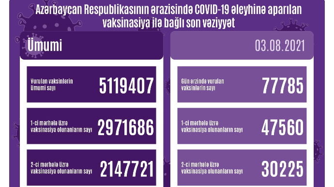 Azərbaycanda peyvənd olunanların sayı açıqlanıb