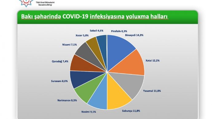 Paytaxtda koronavirusa ən çox yoluxma halı bu rayonda qeydə alınıb 