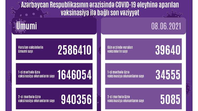 Peyvənd olunanların sayı açıqlanıb