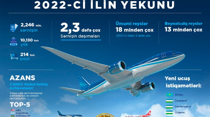 Azərbaycan üzərindən tranzit hava daşımaları 1,3 dəfəyədək artıb