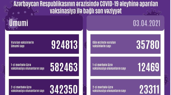 Azərbaycanda COVID-19 əleyhinə peyvənd olunanların sayı açıqlanıb 