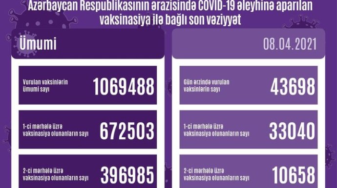 Azərbaycanda COVID-19 əleyhinə peyvənd olunanların sayı açıqlanıb