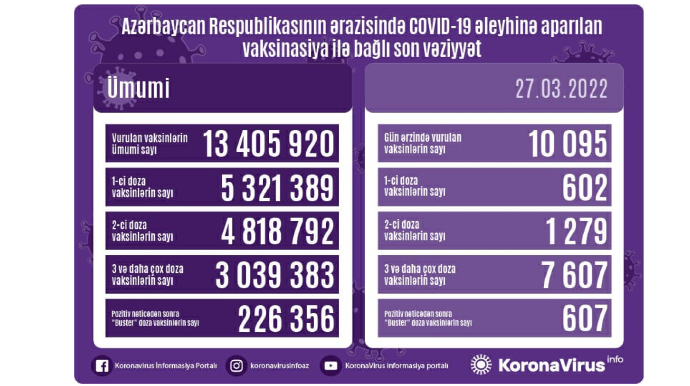 Azərbaycanda COVID-19 əleyhinə peyvənd olunanların sayı açıqlanıb