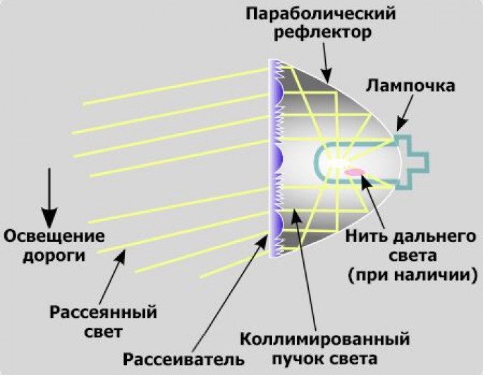 Avtomobil fənəri(fara) haqqında  - Maraqlı faktlar 