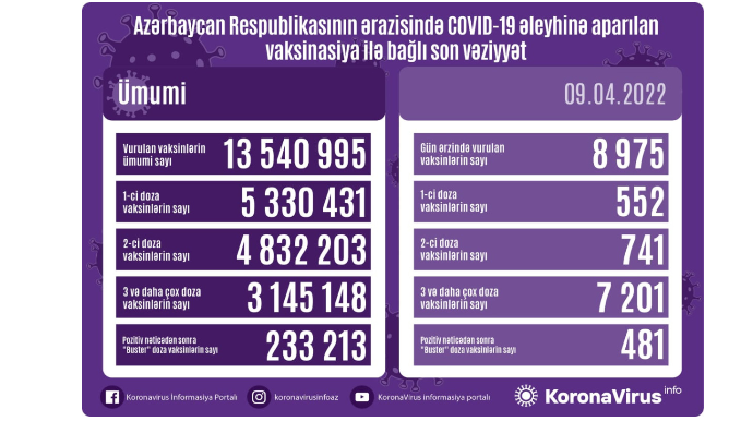 Azərbaycanda COVID-19 əleyhinə peyvənd olunanların sayı açıqlanıb