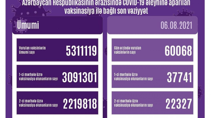 Peyvənd olunanların sayı açıqlanıb