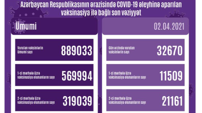 Azərbaycanda COVID-19 əleyhinə peyvənd olunanların sayı AÇIQLANIB 