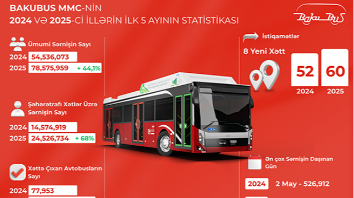 “BakuBus”da sərnişin dövriyyəsi artıb
