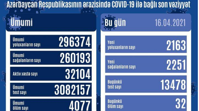 В Азербайджане число вылечившихся от COVID-19 превысило количество заразившихся