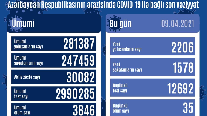 Azərbaycanda son sutkada koronavirusa yoluxanların sayı  AÇIQLANDI