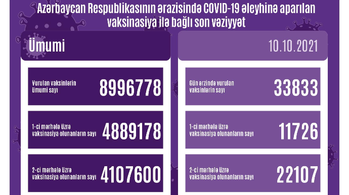 Peyvənd olunanların sayı açıqlanıb