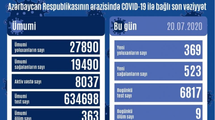 Azərbaycanda daha 369 nəfər koronavirusa yoluxub, 9 nəfər ölüb 