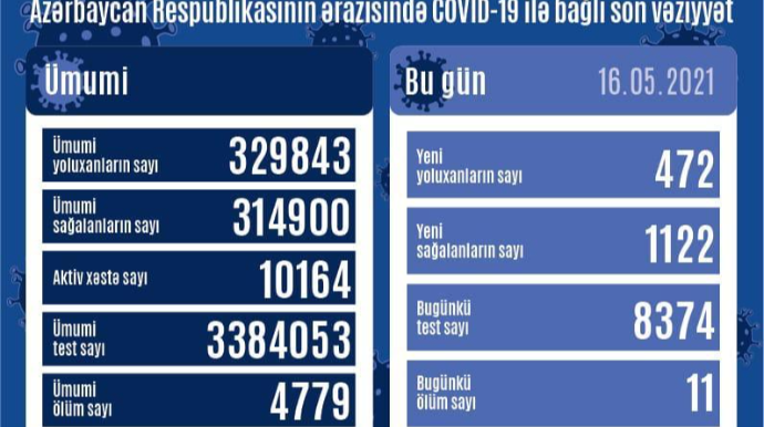 В Азербайджане за сутки коронавирусом заразились 472 человека