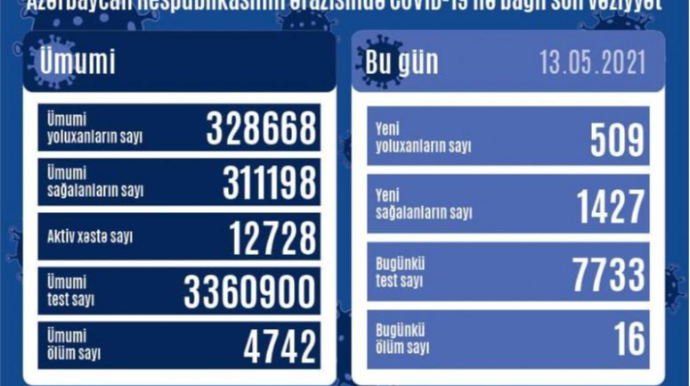 В Азербайджане за сутки COVID-19 заразились 509 человек