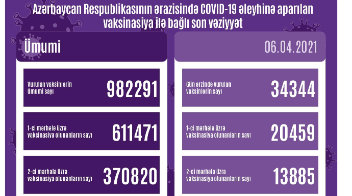 Azərbaycanda vaksinasiya olunanların sayı açıqlanıb