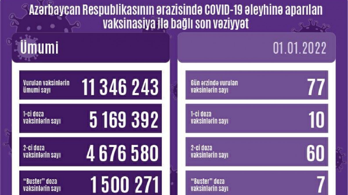 Azərbaycanda COVID-19 əleyhinə peyvənd olunanların sayı açıqlanıb